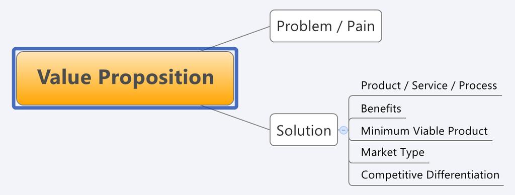 Tip: Brainstorming the Value Proposition using