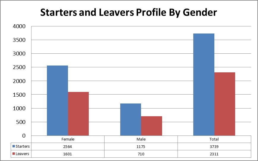 The starter: leaver ratio for female and male staff