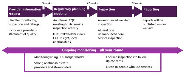 MONITORING AND INFORMATION SHARING How we monitor and inspect NHS trusts We aim to inspect each trust at least once between June 2017 and spring 2019, and approximately annually after that.