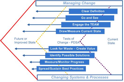 Process Side of Various Improvement Frameworks (MFI, PDSA, Lean) help us