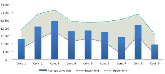 While it is likely that a commercial review with the valve suppliers would have yielded some cost reductions, the savings would not have been as significant without the standardisation and resulting