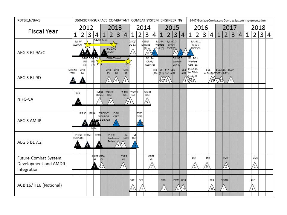 Exhibit R-4, RDT&E Schedule Profile: PB 214 Navy DATE: April 213 PE 6437N: