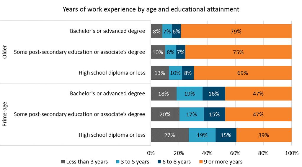 When age and education are combined, the trends observed in years of work experience become more apparent and pronounced for older job seekers compared to prime-age job seekers.