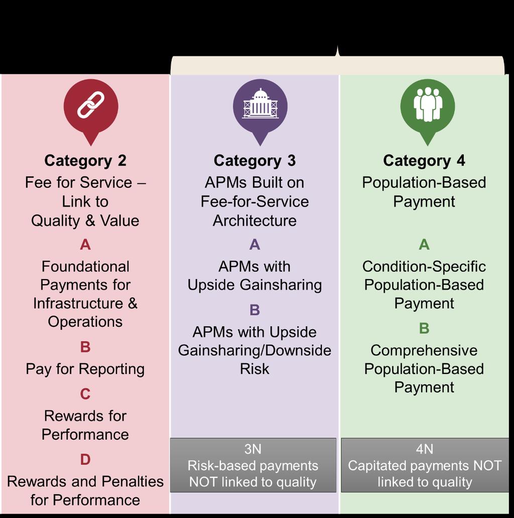 UMCC: APM Requirements New UMCC and UMCM Requirements: Minimum threshold: 25% Provider payments in APMs 10% Provider payments in Risk- Based APMs 4 Year Goals