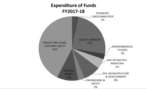 Department of Transportation Railroad Program Fund Code: 7829 Purpose: The purpose of this program is to provide operational support for programs administered by the Rail Division.