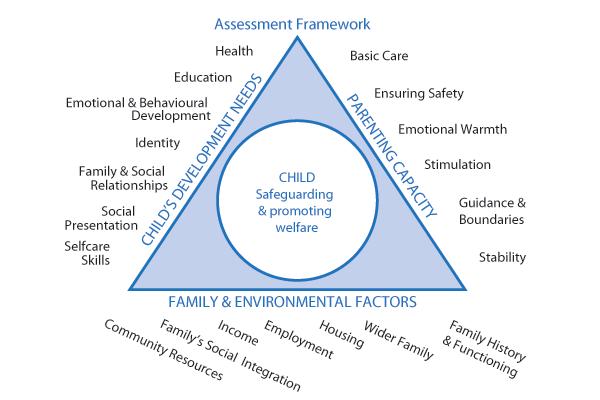 appropriate the individual needs of each child in the family are assessed and the assessment informs their individual plan. 5.