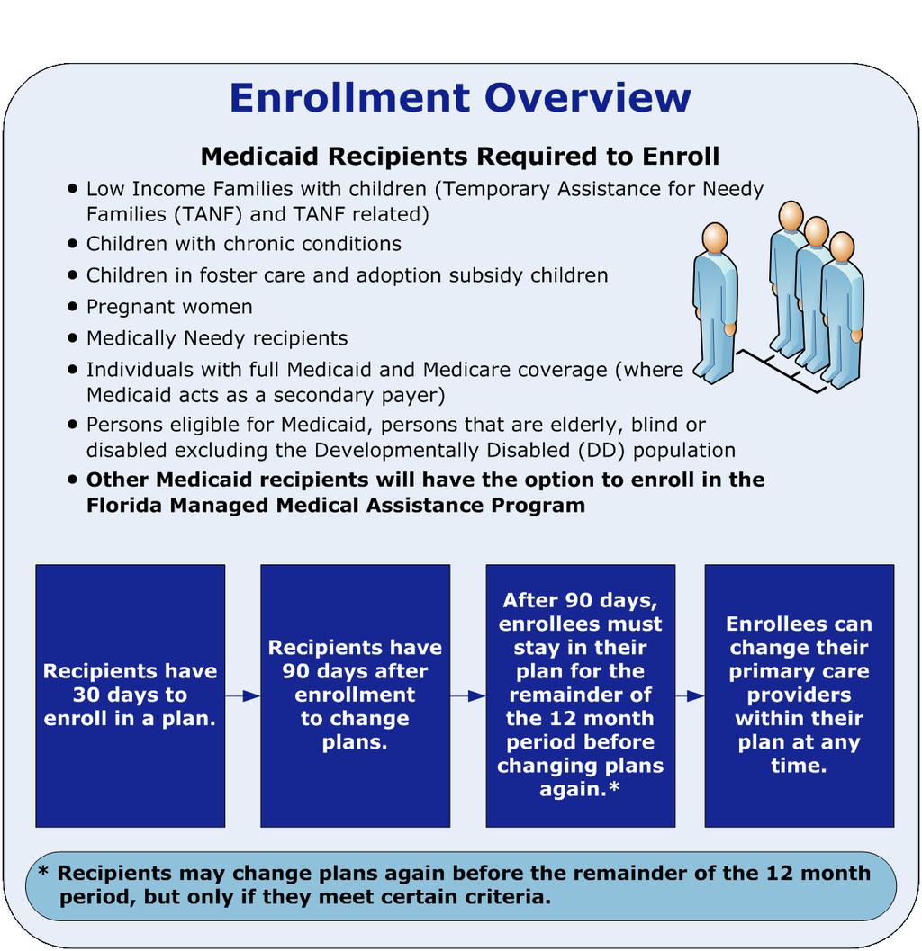 Whether primary care providers in one plan are closer to where the participant lives. Can Enrollees Change Primary Care Providers?