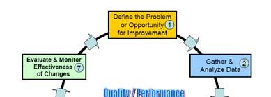 Quality Cycle 10 Implementation Model for Lean Six Sigma (DMAIC) Define - What is the business case for the project?