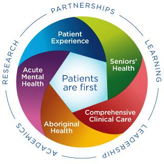 Our Belief Values Patients ARE First: Patients First Accountability Respect Excellence Mission We will deliver a quality patient experience in an academic health care environment that is