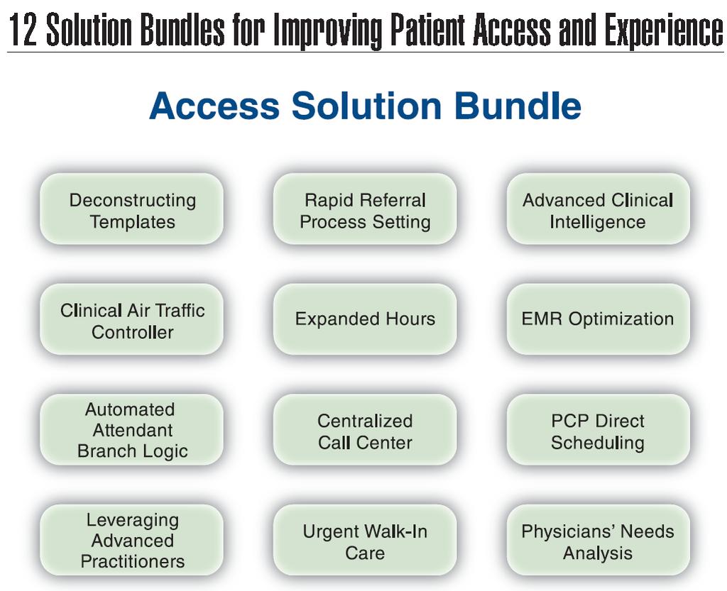 11 A Bundled Solution Set Affinitizing patient survey results with