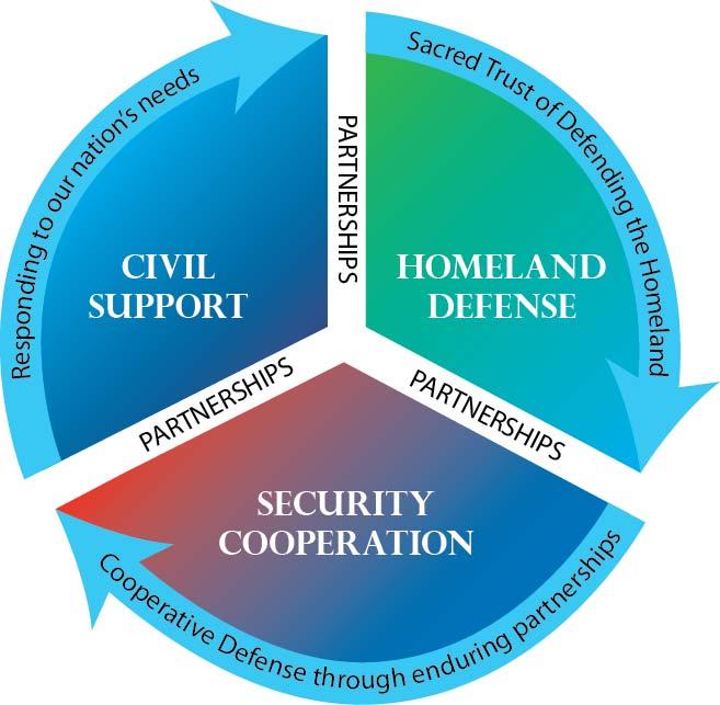 Mission & Enduring Priorities Advance and improve the efficiency of our binational command Defense of our Homelands Defense Support of Civil Authorities Regional Partnerships Homelands Partnerships