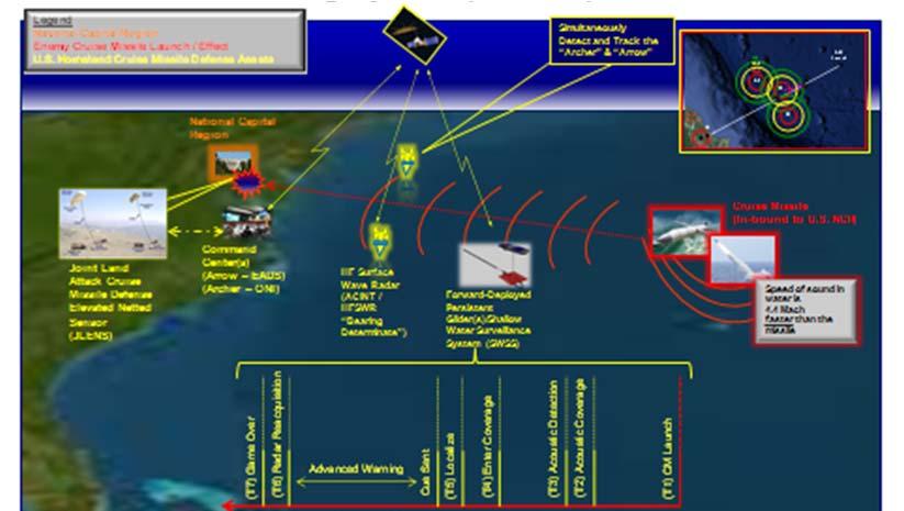 Maritime Domain Issues Maritime Surveillance Sub surface Improve acoustic detection algorithms Maritime