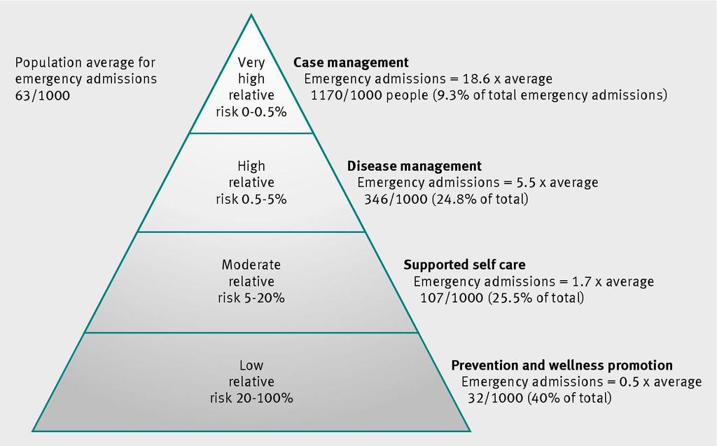 Roland M BMJ 2012. Preventing Emergency Admissions excessive focus on frequent flyers?
