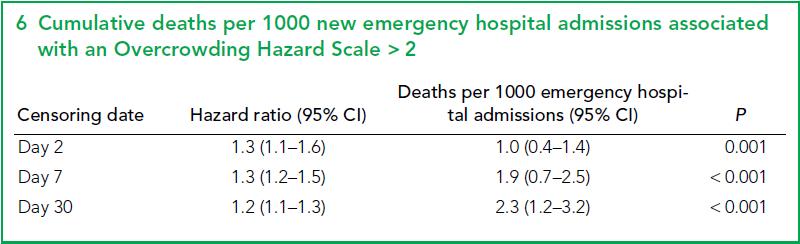 Risks of Hospital Over-crowding Patient flow is not just about productivity and efficiency its about patient safety. 90%+ of in-hospital deaths occur in the nonelective pathway.