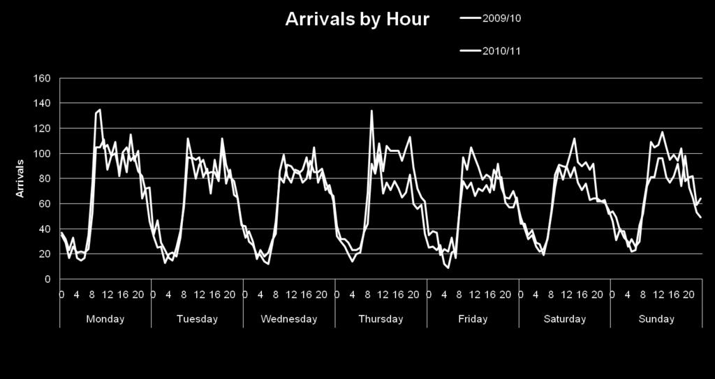 Understanding Demand ED arrival times by day of the week For ease I have used the average, for