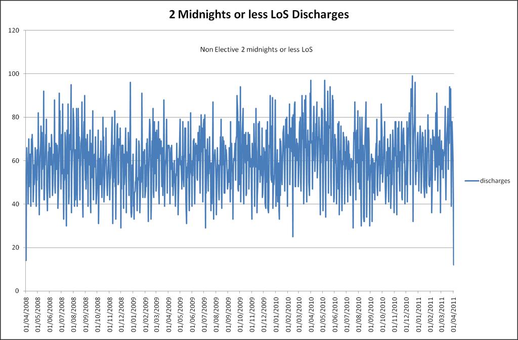 2 midnights or less LOS Discharges - Trust Aim Increase short stay discharges