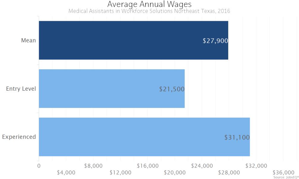 Wages The average (mean) annual wage for Medical Assistants was $27,900 in the Workforce Solutions Northeast Texas as of