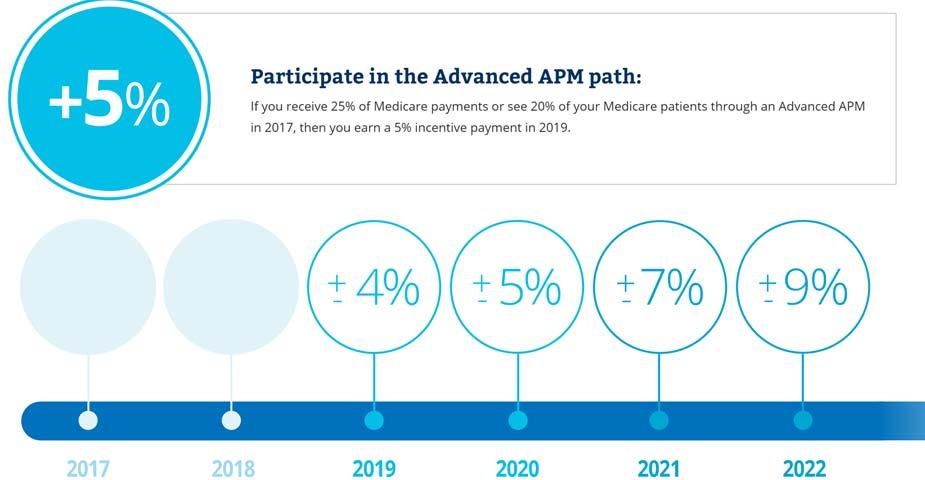 Advanced APM Payment Adjustment Timeline and Impact What are Alternative Payment Models (APM) and Advanced APM?