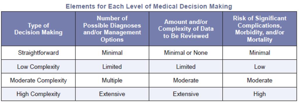 Three Requirements During the 30 days beginning with the date of discharge: An interactive contact, Telephone, email, face-to-face Certain non-face-to-face services, and Obtain and review discharge
