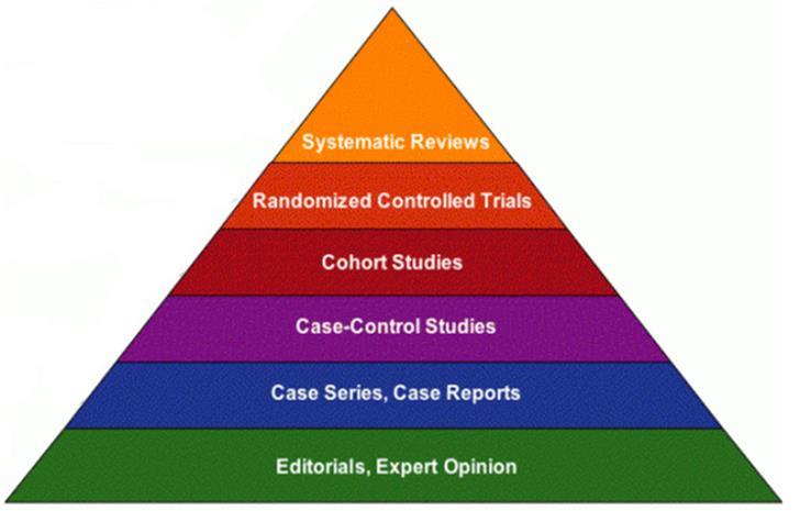 Defining All Levels of EBP Literature Keep in mind that EBP literature also encompasses lower level studies such as controlled trials without randomization; cohort studies (level III) case-control
