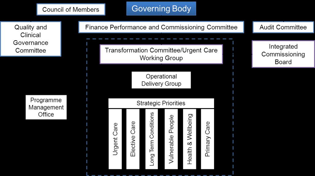 Who we are Governance Structure The governance and oversight arrangements for the Better Fund are via the Transformation Group which is comprised of one senior representative with delegated