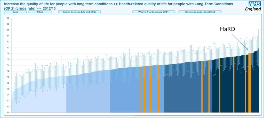 The case for change - outcomes Health-related quality of life for people with long-term conditions: The CCG is at the high end of performance (better), and there is little headroom for improvement to