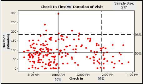 Total Patient Visit Duration Constant Throughout the Day Figure 1: Patient Check-In Time vs.
