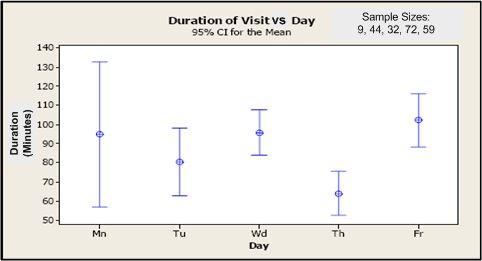 There appears to be a slight increase in cases of extremely long visit durations during 9:00-11:00am.