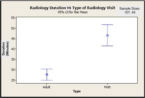 Time Spent at Radiology is Independent of Day Figure 8: Radiology Duration vs.