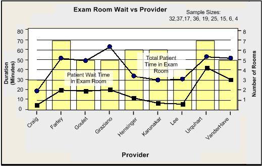The wait time for adult radiology has a median of 26 minutes, mean of 28 minutes, and a standard deviation of 15 minutes.
