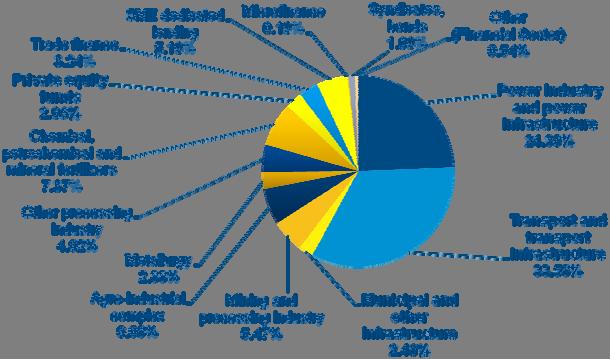 Current investment portfolio distribution, by industry As of