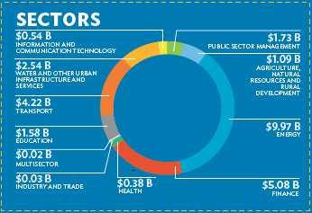 ADB s Operation by sector and region ADB s operation amount by sector in 2015 Operation Sector Amount (Billion USD) Energy 9.