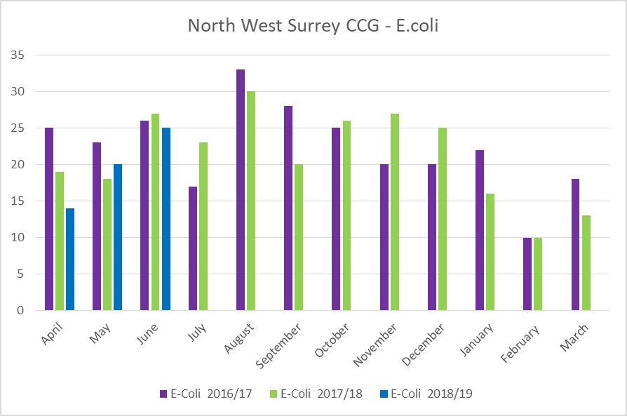 Surrey Downs (SD ) A total of 60 cases of E.coli have been reported. The table below provides an overview of all reporting from 2016/17 to date.