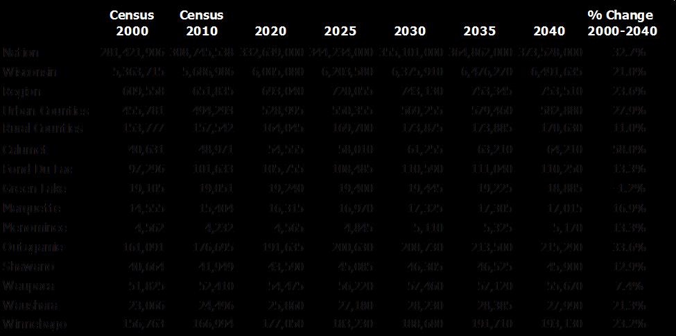 Draft 2018 CEDS 5-Year Update Chapter 2: Population & Economic Trends Population Forecasts Table 2-2 presents population estimates for the region through the year 2040.