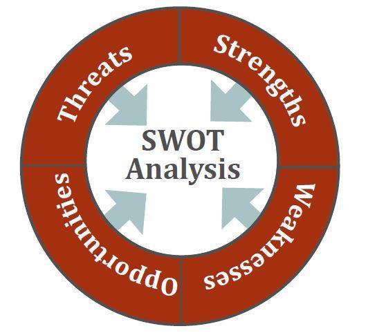 Draft 2018 CEDS 5-Year Update Chapter 3: SWOT Analysis CHAPTER 3: SWOT ANALYSIS SWOT ANALYSIS A SWOT (Strengths, Weaknesses, Opportunities, and Threats) analysis can be defined as follows: STRENGTHS