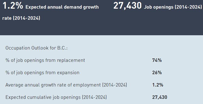 Industry Overview The retail and wholesale trade is the largest employer in BC. You can expect to find a growing number of job opportunities for retail managers.