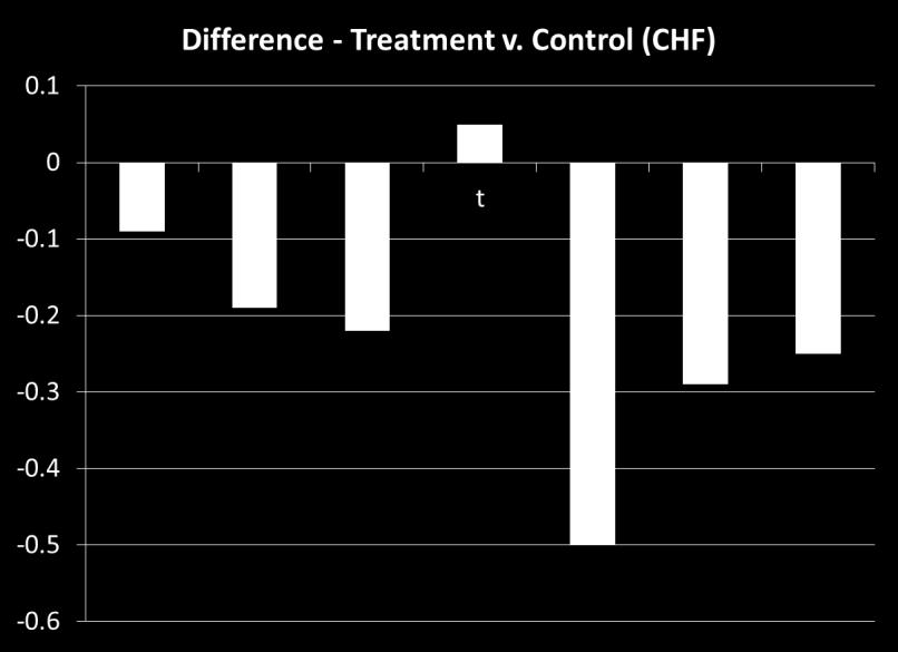 Treatment groups had donations matched at 25% or 50% (for donating to one, or to both funds) Control group - no match After the experimental semester t, matching