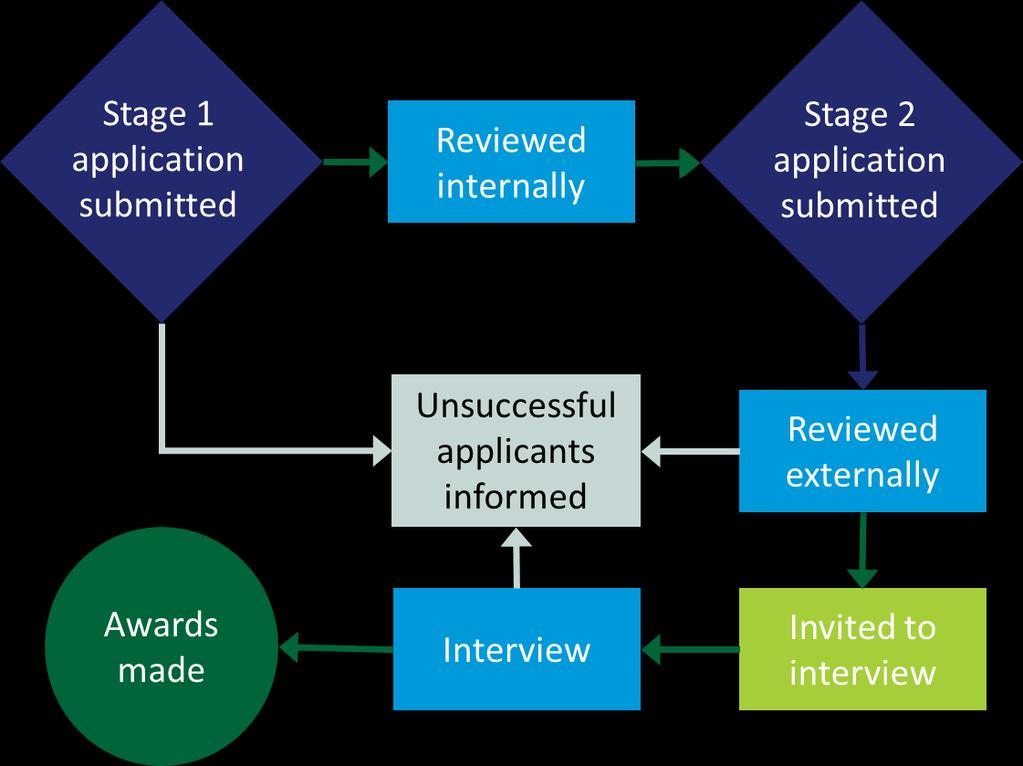 Application process There are two stages to the application process. Both must be completed before an application can be assessed by the Selection Panel.