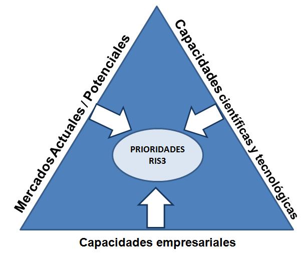 CONTEXT-3: BASQUE RIS3 STRATEGY AREAS The areas of specialisation have been identified based on the entrepreneurial, scientific and technological capabilities as well as market opportunities Priority
