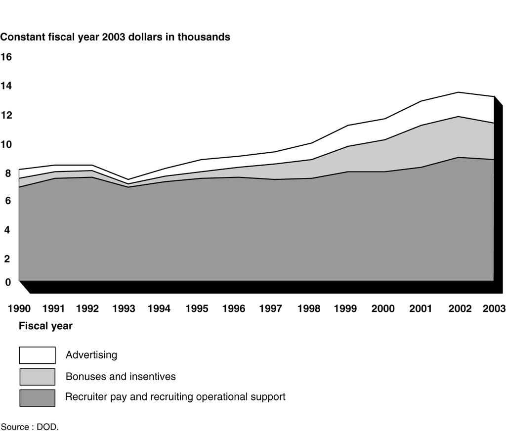 Figure 3: Total Recruiting Investment per Enlisted Recruit for Fiscal Years 1990 to 2003 The increases are not evenly distributed across the services advertising programs. (See table 2.