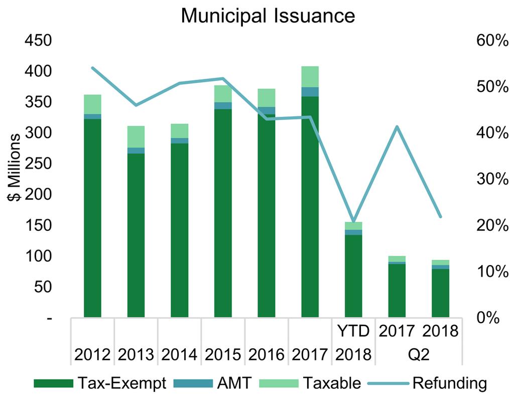 Market Summary Market Summary According to Thomson Reuters, long-term public municipal issuance volume totaled $94.1 billion in the second quarter of 2018, an increase of 52.