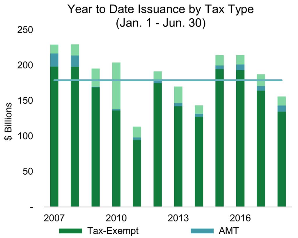 0 billion), long-term municipal issuance for 2Q 18 was $97.1 billion. Year to date ending the second quarter, issuance volumes totaled $155.9 billion, well under the 10-year average of $179.