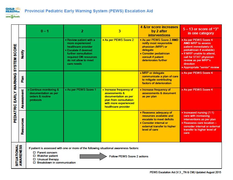 Provincial Pediatric Early Warning System (PEWS) Clinical APPENDIX C: PROVINICAL