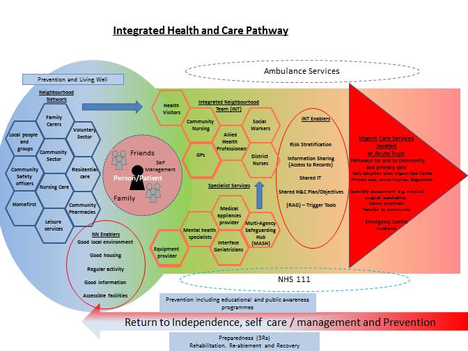 The diagram at Figure 3 below sets out how Suffolk health and care services integrate as a pathway from prevention and care co-ordination through to urgent care response and treatment and finally,