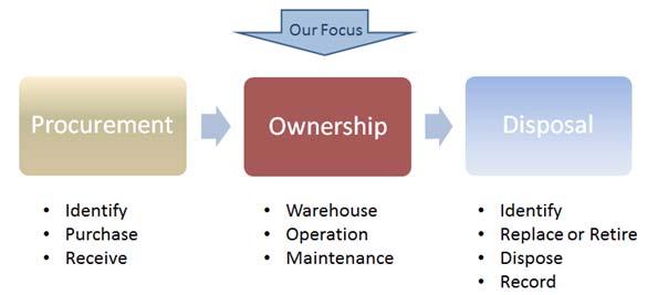 Materials Life Cycle Phases Within materials management, there are three major processes: procurement, ownership and disposal see figure 4, below.