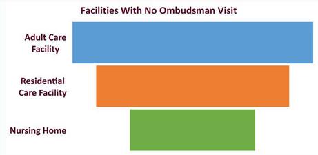 REGULAR PRESENCE Ombudsmen provided essential access and opportunity by visiting long-term care facilities to: Make observations and work to prevent problems Educate consumers and providers about