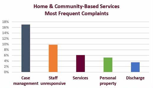 HOME & COMMUNITY-BASED SERVICES (HCBS) HCBS brings unique challenges to the ombudsman program: It is more difficult to reach consumers receiving services in their home to educate about the ombudsman