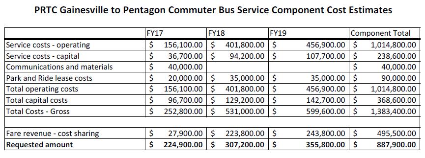 Examples of optional diversion mitigation statement: 4.6 Cost Effectiveness (1) Project provides additional transit service for travelers in the I-66/Lee Highway parallel corridor.