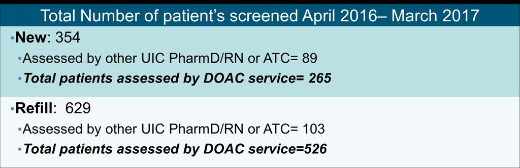 DOAC Monitoring Service Number of patients spoken to New: 97 (97/265= 36.6%) Refill: 52 (52/526= 9.