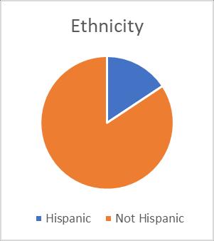 Demographics of Families Assisted Fair Housing The Fair Housing Act Protects People From Discrimination Because of Race, Color, Religion, Sex, Disability, National Origin, or Familial Status (having